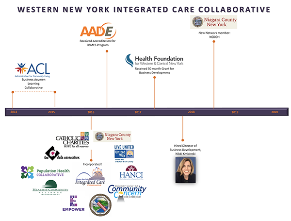 WNY Integrated Care Collaborative Timeline WNY Integrated Care Collaborative Timeline